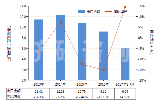 2013-2017年7月中國磷酸三鈉(HS28352910)出口總額及增速統(tǒng)計(jì)